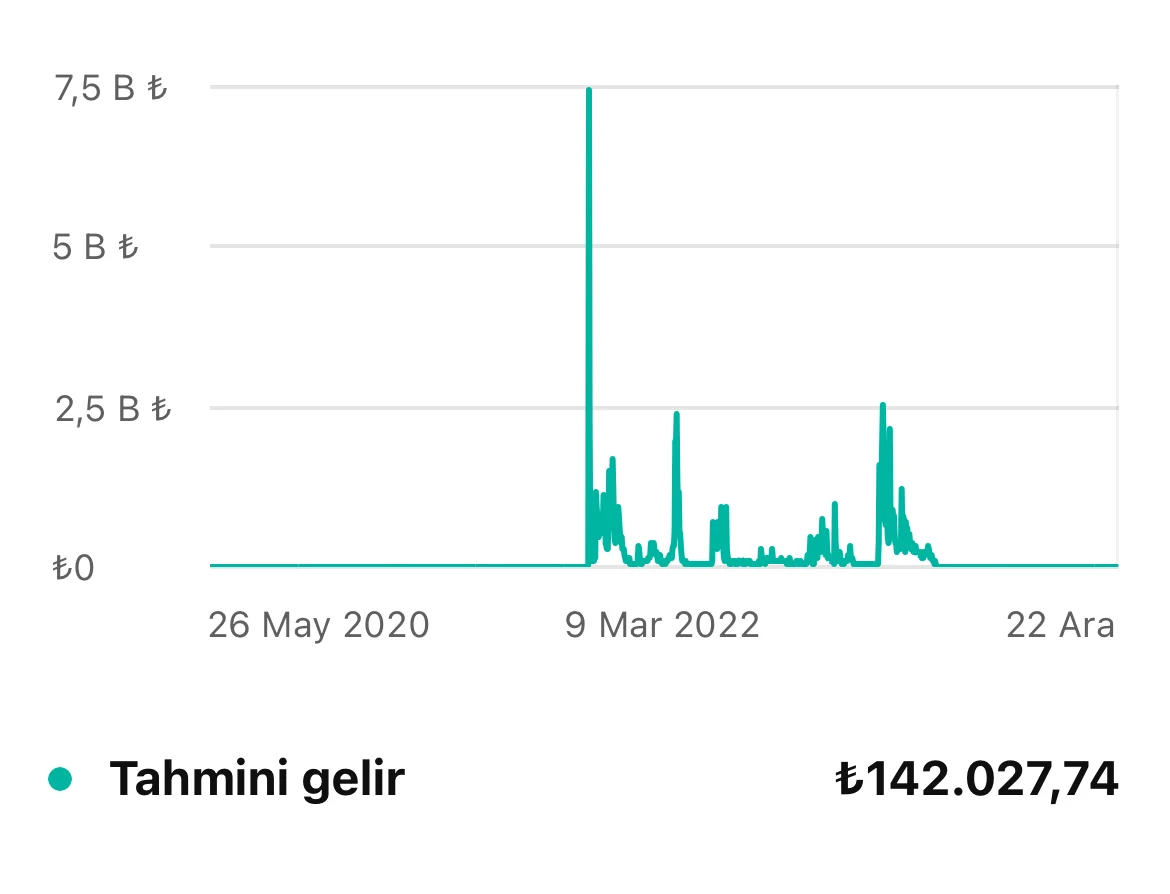 ₺142.027 — Kanal ömrü boyunca tahmini gelir