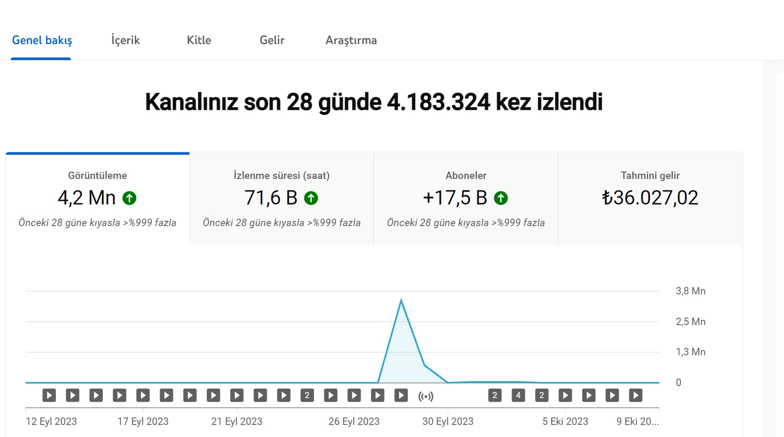 4.183.324 izlenme — 28 günde · ₺36.027 gelir