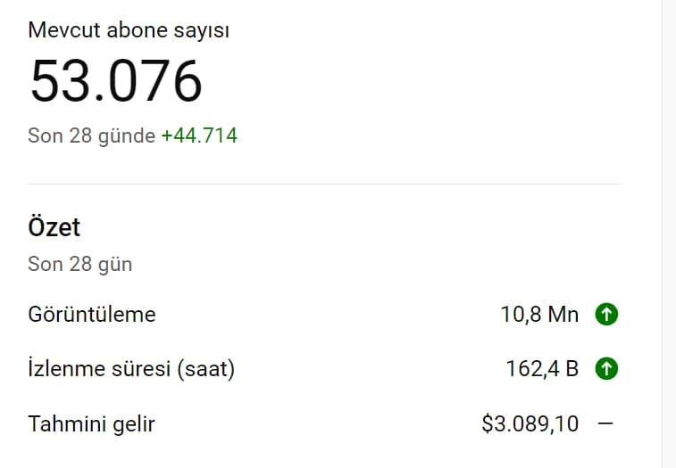 +44.714 abone — 28 günde · 10,8 Mn görüntüleme